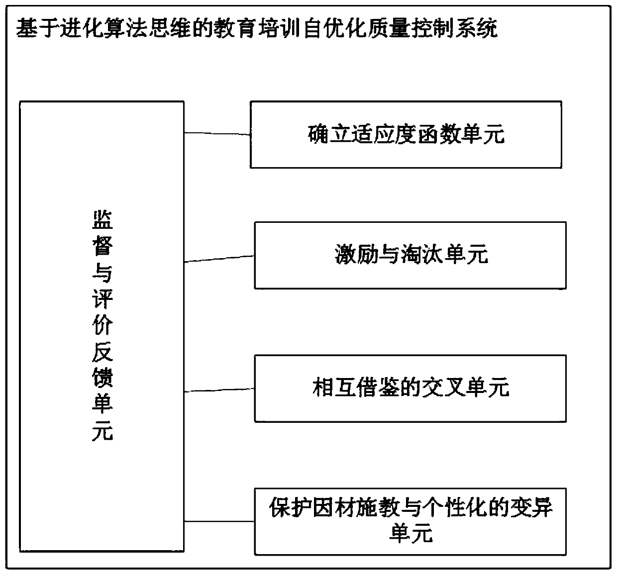 Educational training self-optimization quality control method and system based on evolutionary algorithm thinking