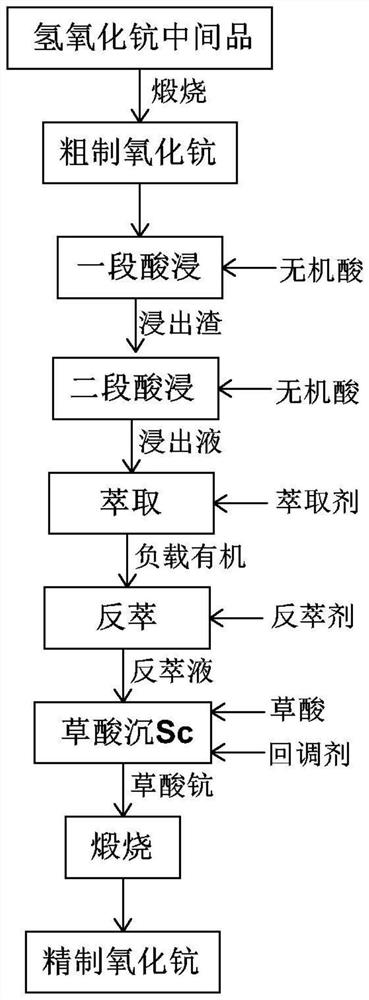 Method for purifying and refining high-purity scandium oxide from scandium hydroxide intermediate product