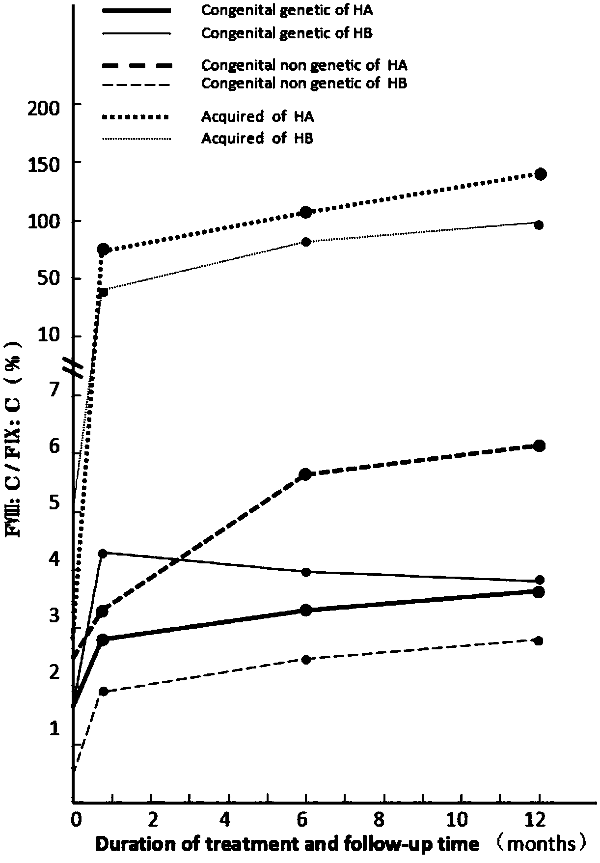 One group of primers for detecting FVIII/FIX gene mutations of patient with hemophilia and application of one group of primers