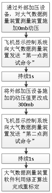 Online correction method for realizing long-term stability of atmospheric data measurement