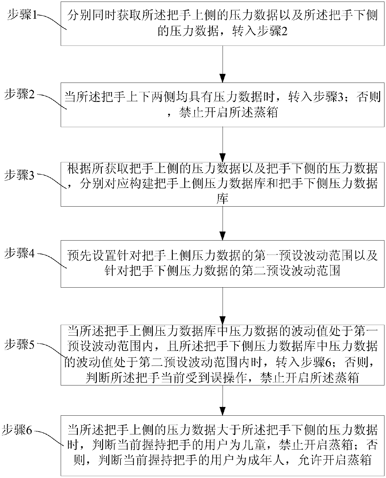 Safe opening control method for steam box