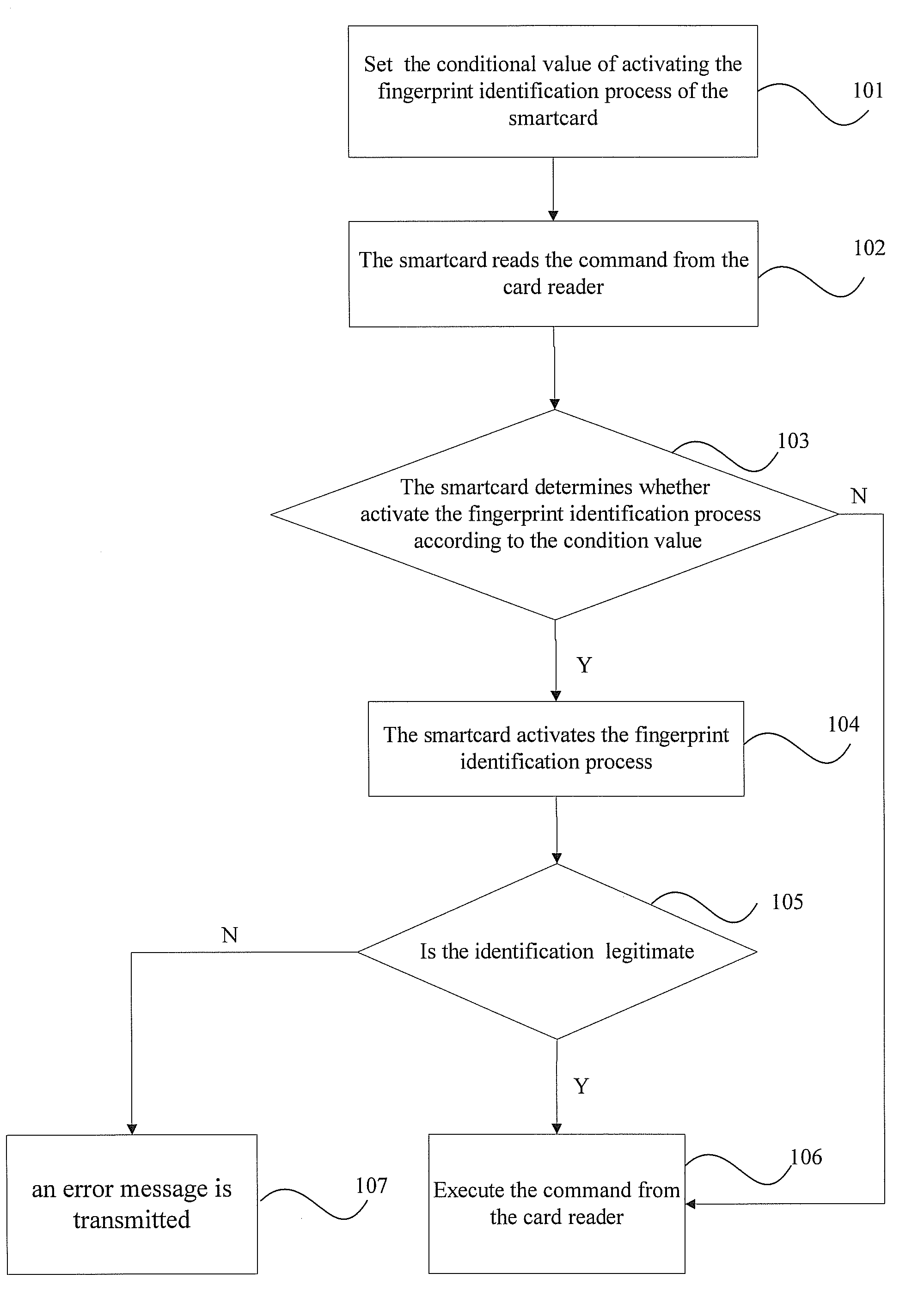 Method of activating a fingerprint identification process of a smart card according to a given condition and a device thereof