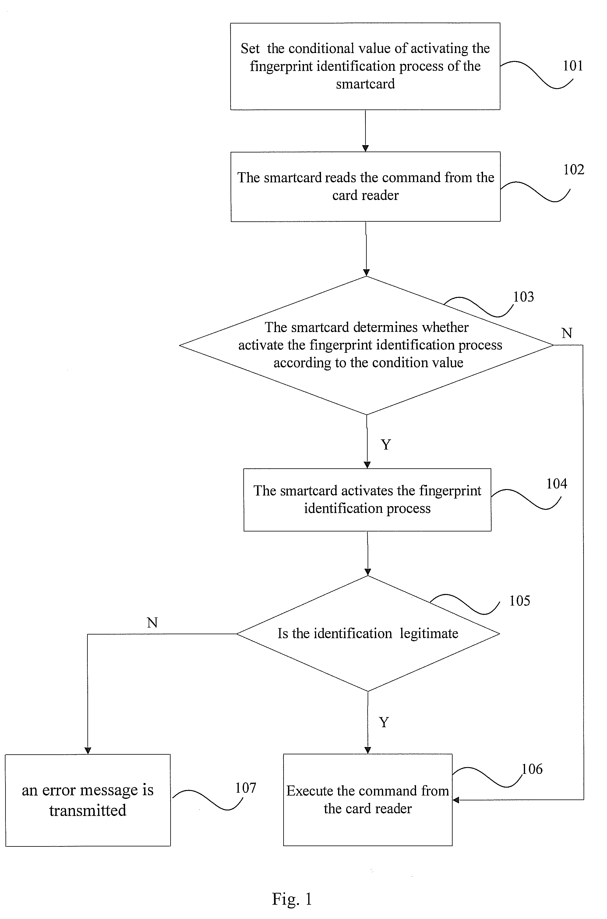 Method of activating a fingerprint identification process of a smart card according to a given condition and a device thereof