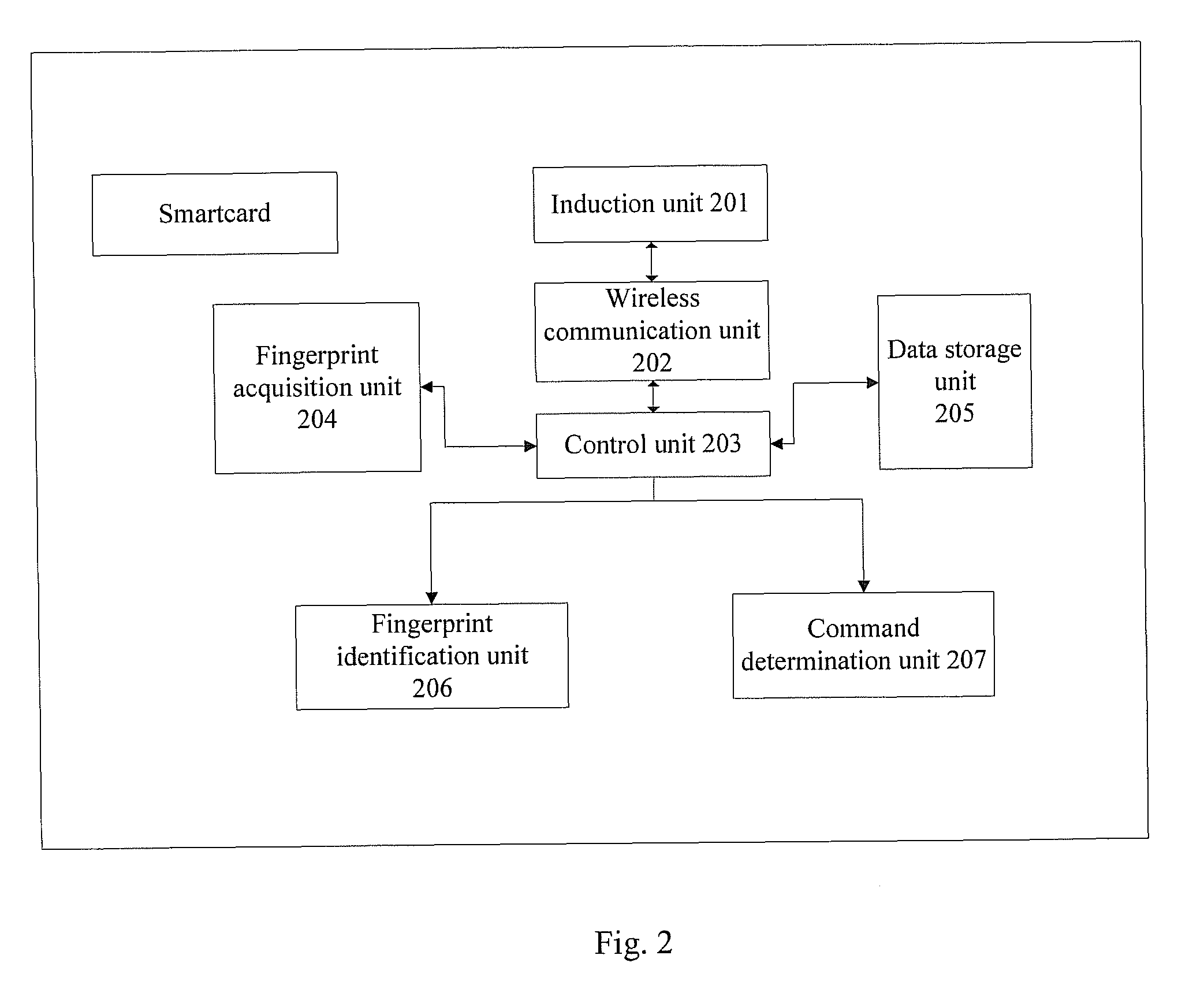 Method of activating a fingerprint identification process of a smart card according to a given condition and a device thereof