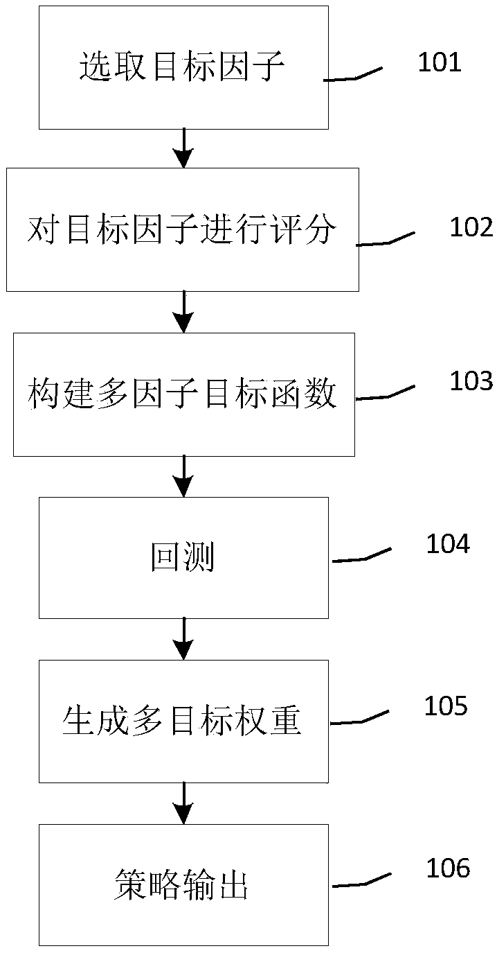 Method and device for generating quantitative trading strategy based on multi-objective optimization, and storage medium