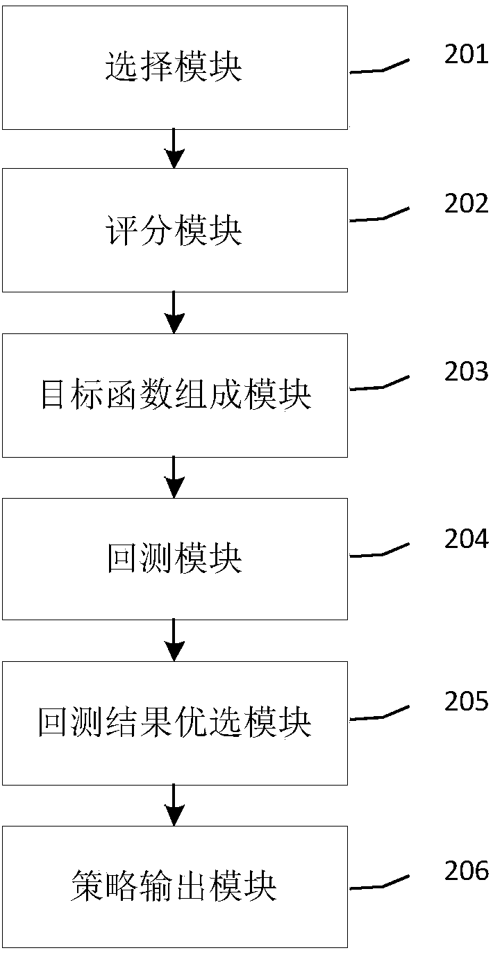 Method and device for generating quantitative trading strategy based on multi-objective optimization, and storage medium