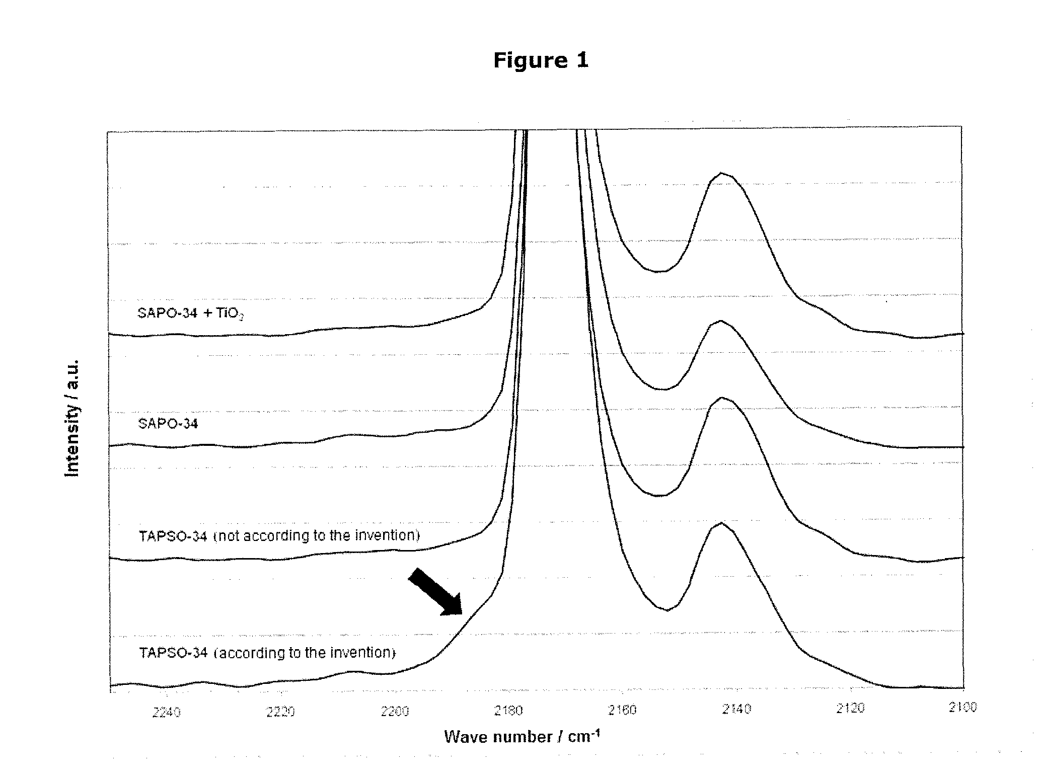 Titano-silico-alumino-phosphate