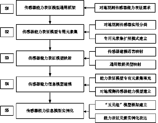 Method for sharing information of earth observation sensor based on capability representation model