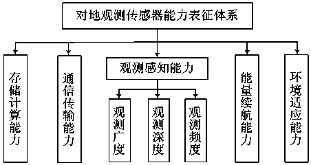 Method for sharing information of earth observation sensor based on capability representation model