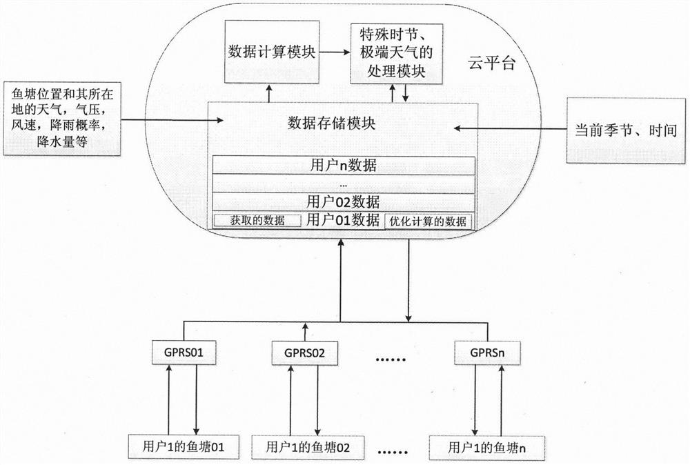 Intelligent cloud breeding system combining fishpond monitoring data and weather