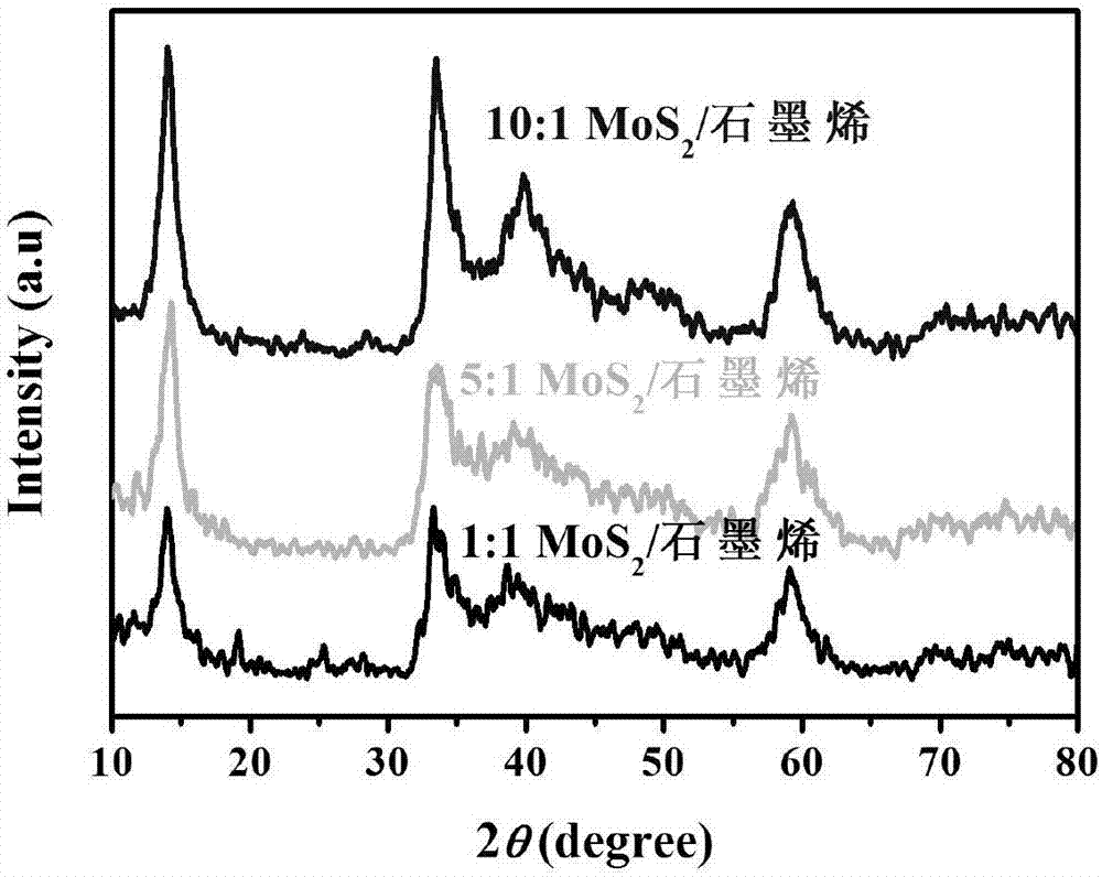 Non-noble metal-based two-dimensional MoS2/graphene water reduction catalyst as well as preparation method and application thereof