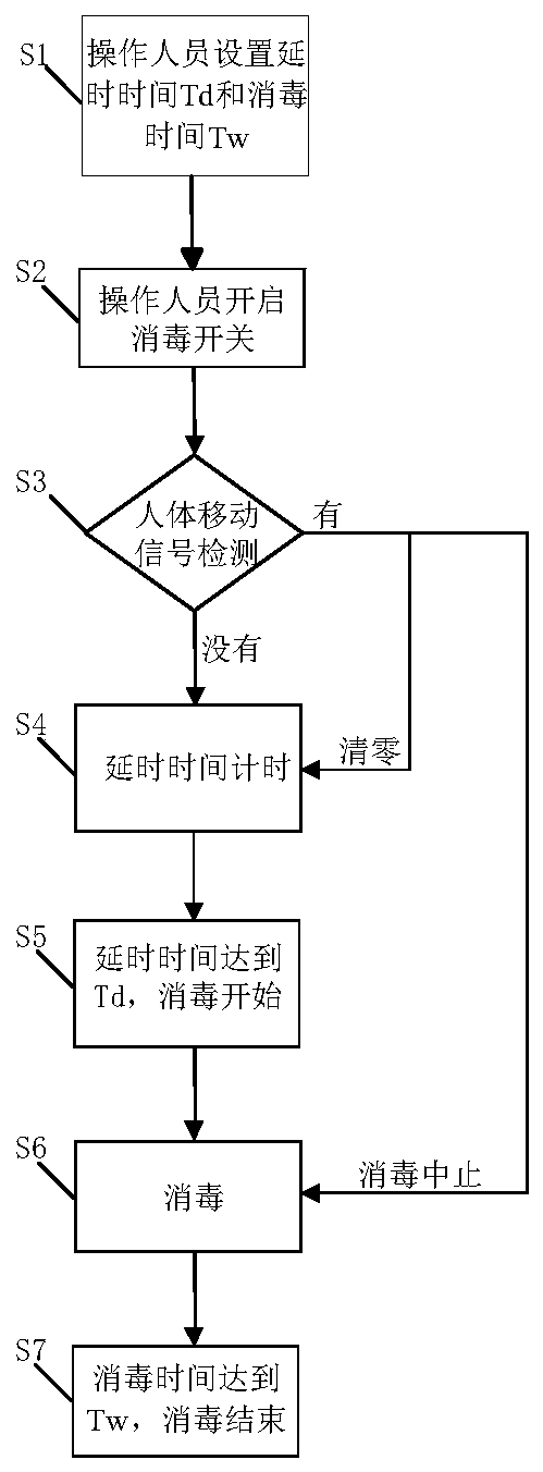 Intelligent ultraviolet ray disinfection lamp and working method thereof