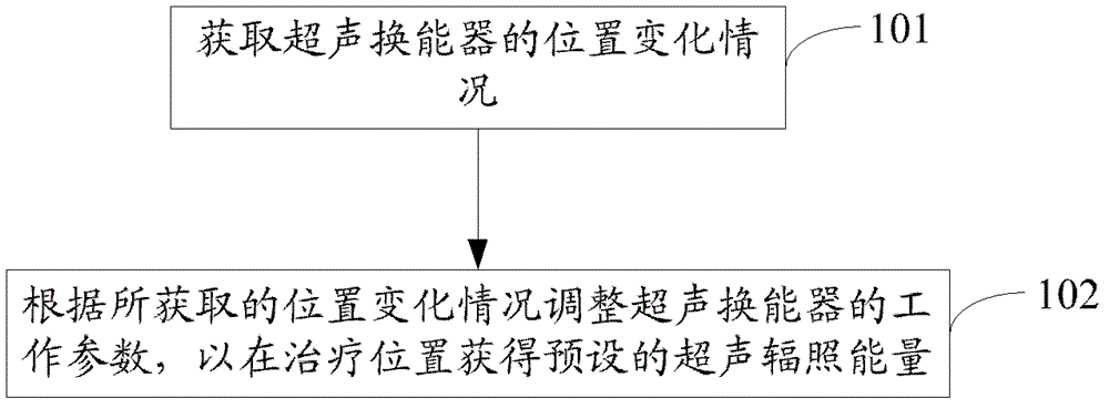 Method and device for position monitoring of ultrasonic transducer