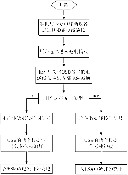 Mobile phone USB (Universal Serial Bus) interface charging system supporting charging for other mobile devices and charging realization method of mobile phone USB interface charging system