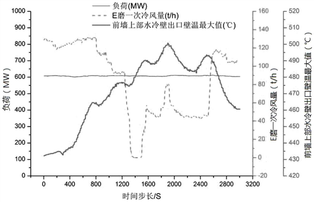 Method for adjusting wall temperature of opposed firing boiler after low-load milling stop