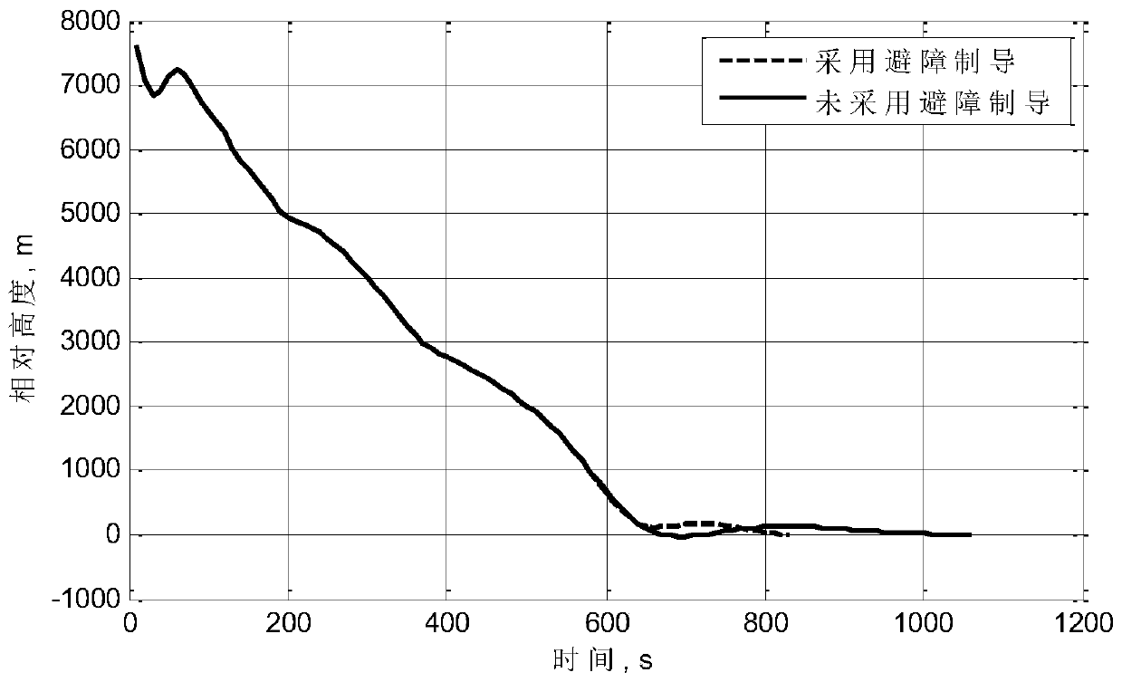 An energy optimization method for soft landing and obstacle avoidance of small celestial bodies