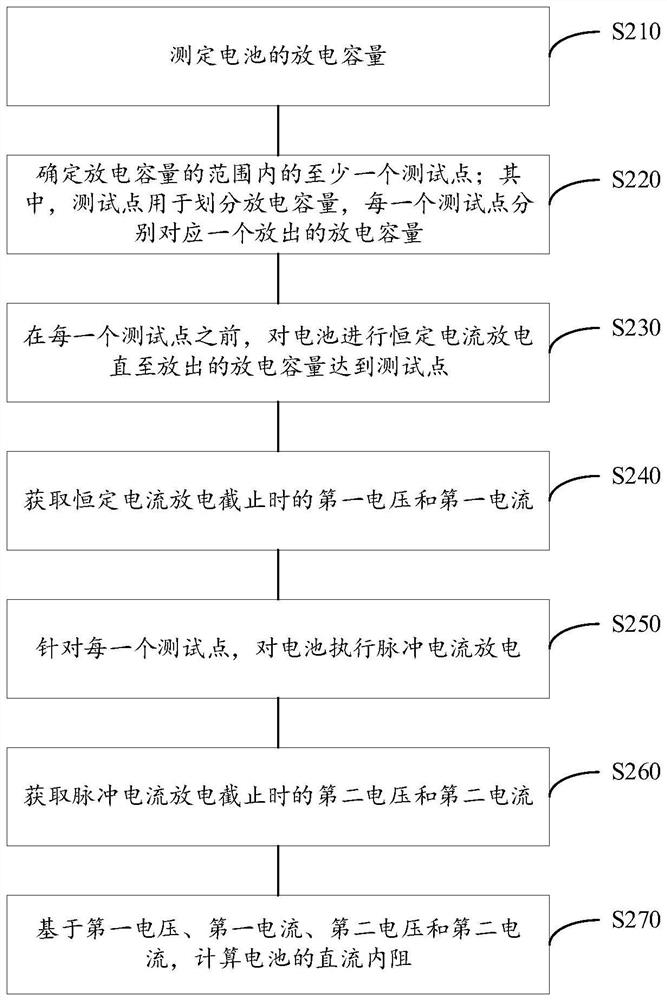 Method and device for testing direct current internal resistance of battery, electronic equipment and storage medium