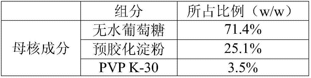 Medicinal pellet core and preparation method thereof