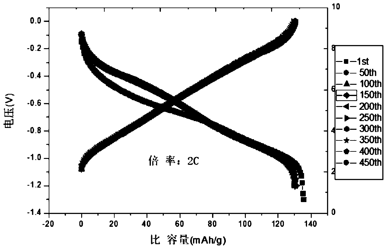 Water-based ion battery negative electrode material, aqueous ion battery negative electrode and preparation method thereof, and aqueous ion battery