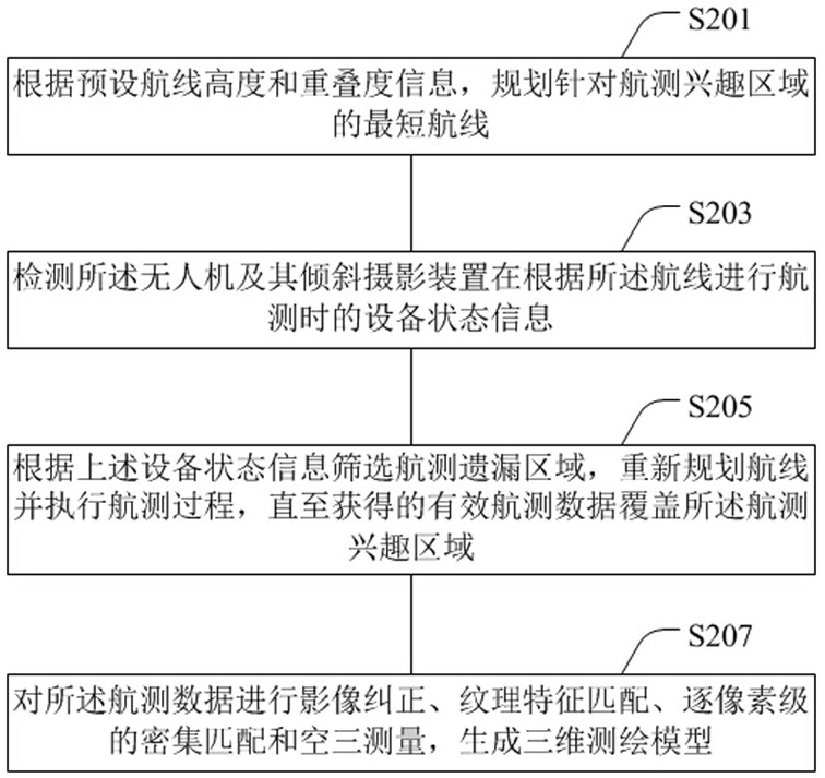 Automatic modeling method, system and auxiliary device based on oblique photography technology