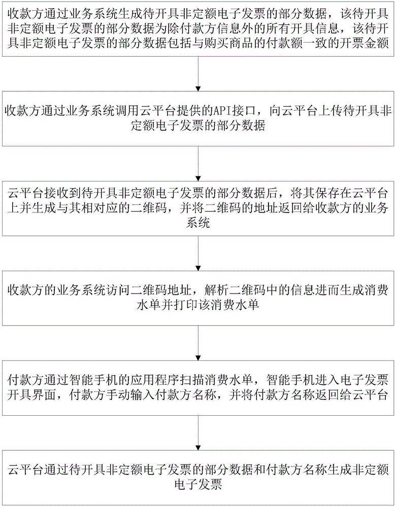 Method for making out non-quota electronic invoice based on two-dimensional code