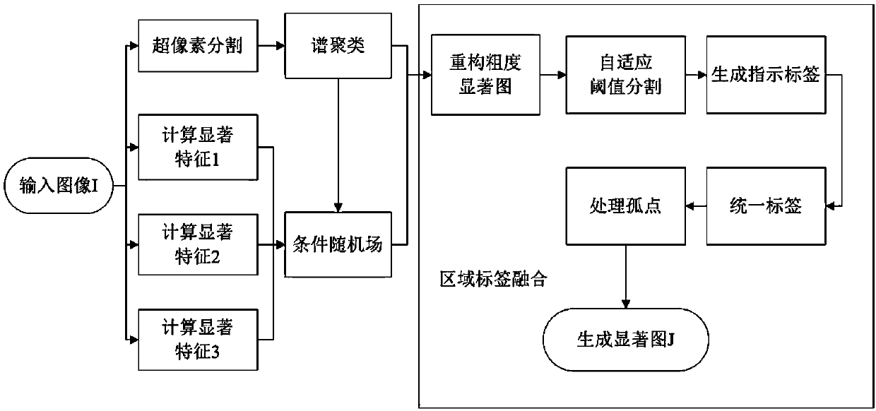 Image significance detection method based on region label fusion