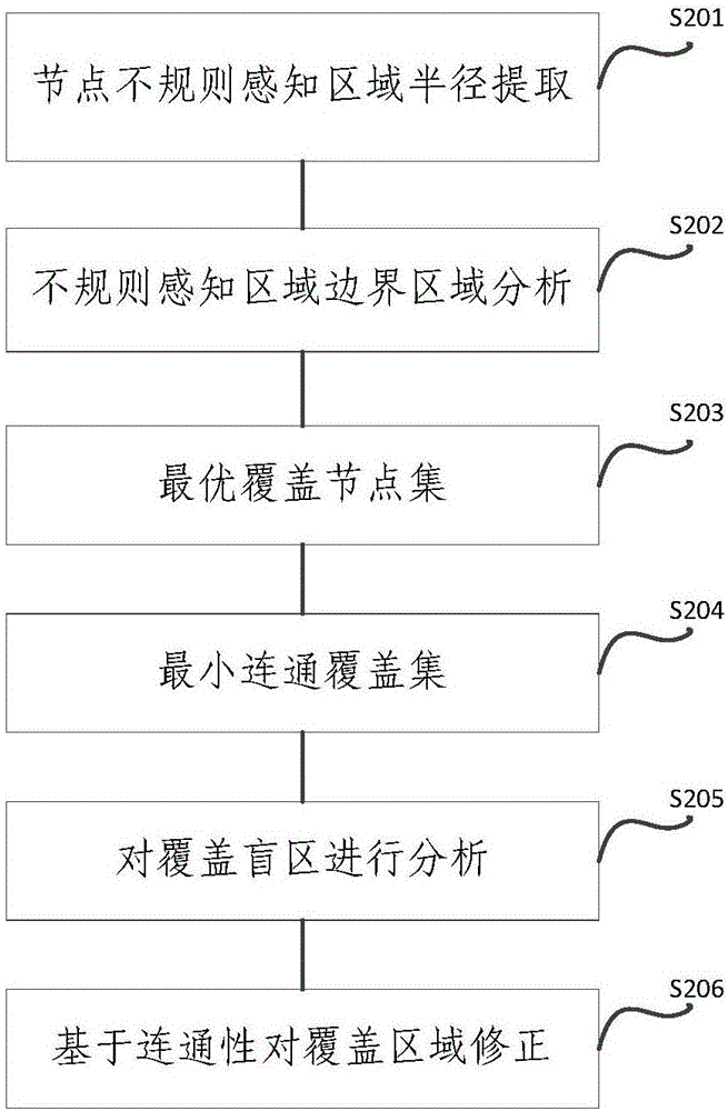 Method and device for repairing and enhancing cover performance of wireless sensor network