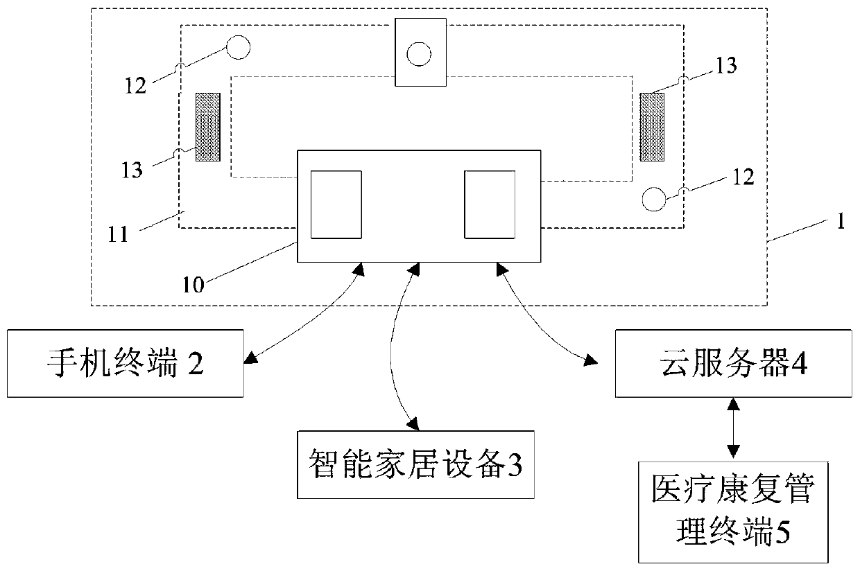 Home rehabilitation nursing system for old people with cognitive impairment