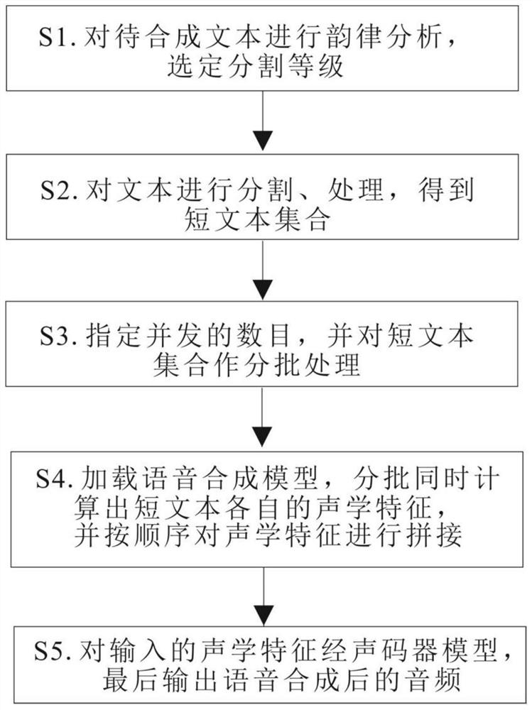 Speech synthesis method and device