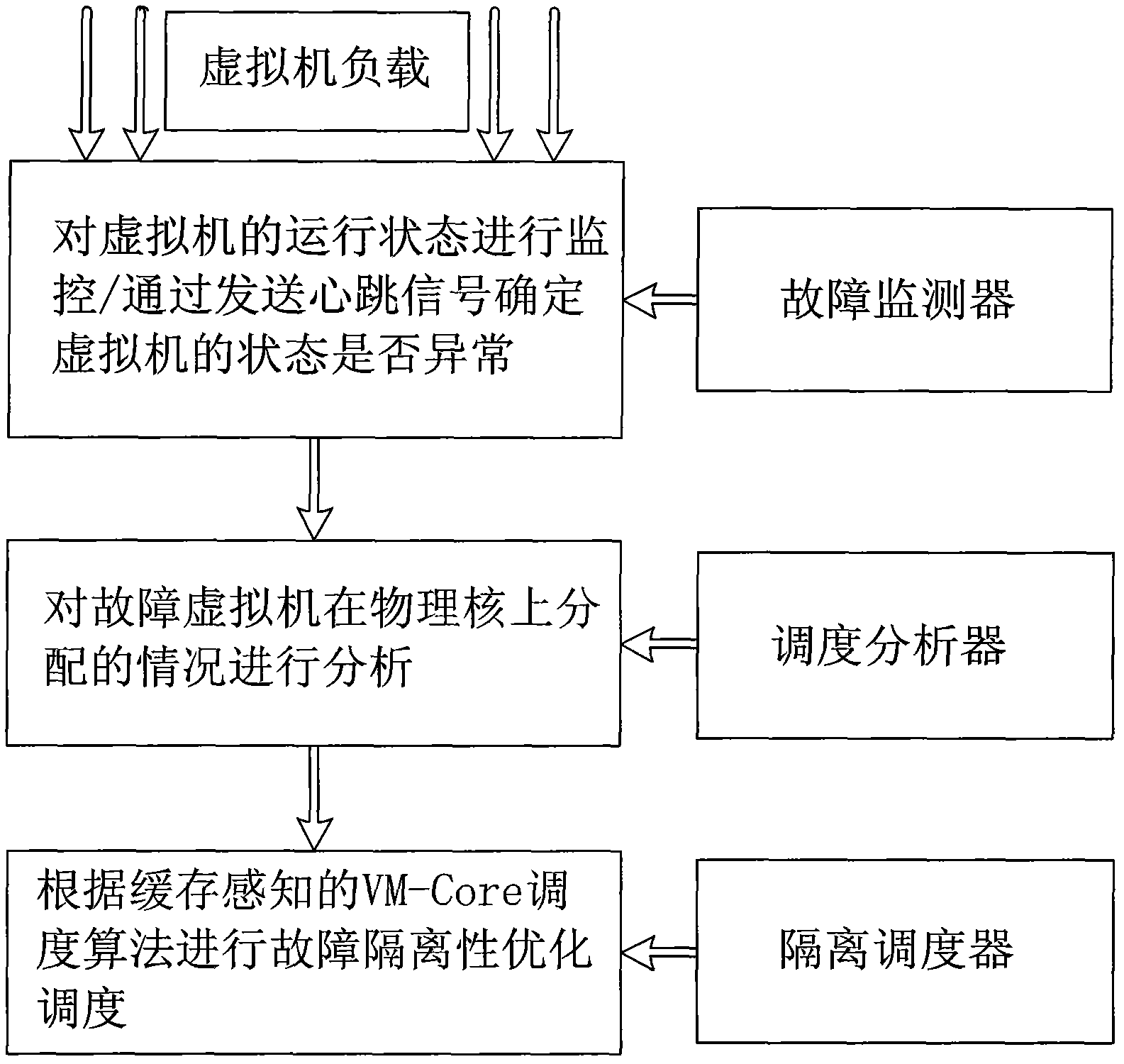 Method for ensuring fault isolation of virtual machines of cache-aware multi-core processor