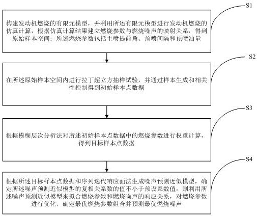 Engine combustion noise optimization prediction method and device and storage medium