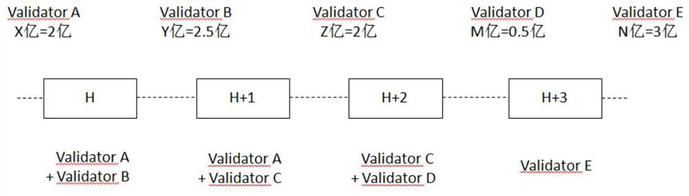 A Delegated Consensus Method for Blockchain