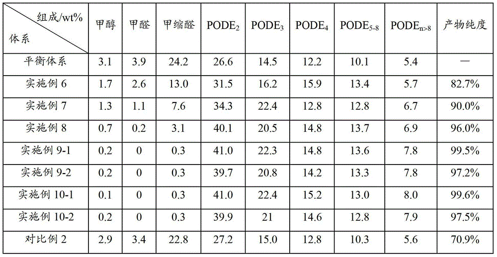 A method for refining and purifying polyoxymethylene dialkyl ether