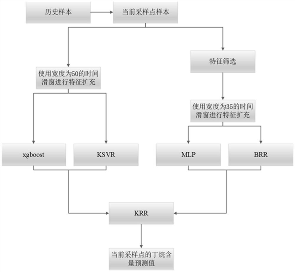 Soft measurement method for butane content in debutanizer based on Stacking