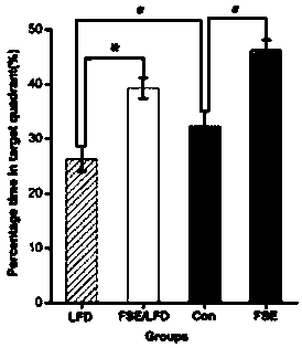 Swimming exercise and low-fat diet coordinated intervention method for hypertensive rat in development stage