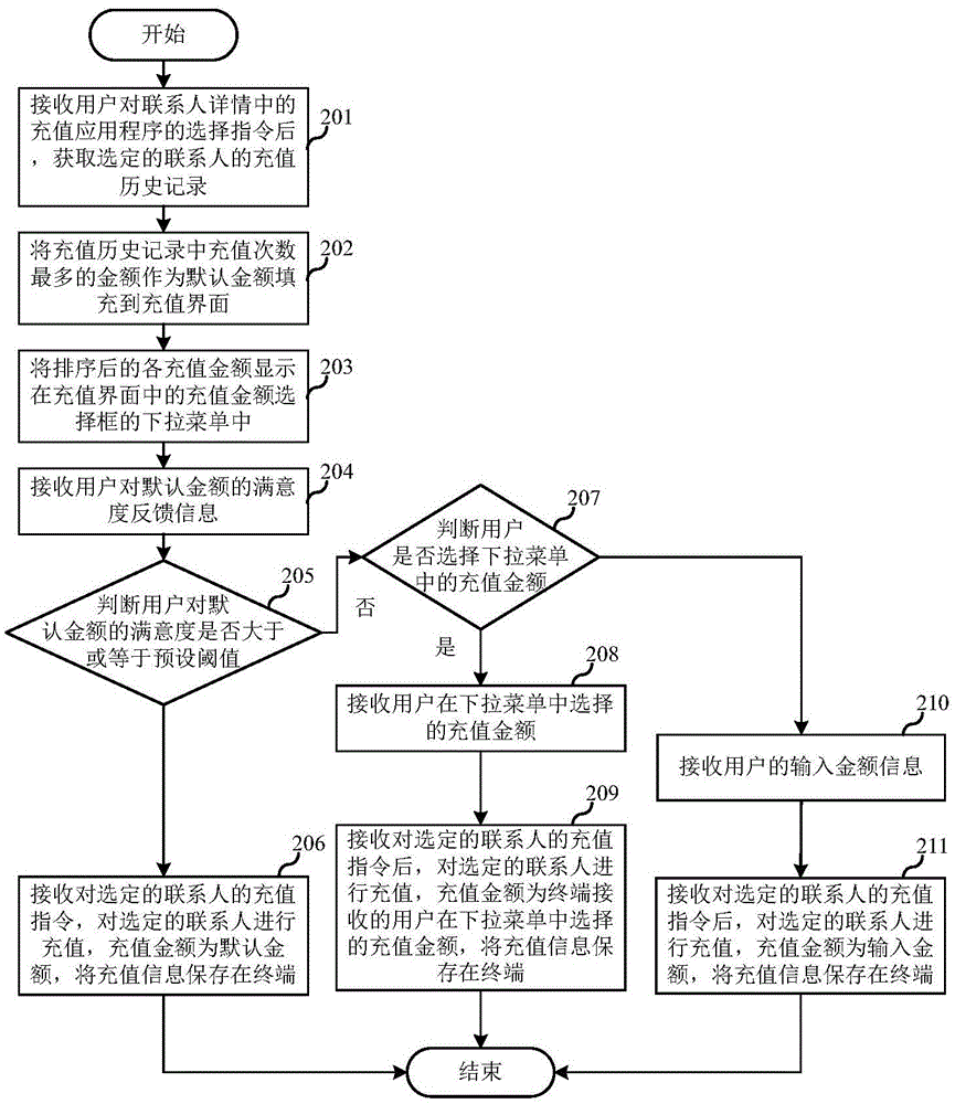 Terminal contact person pre-paid method and terminal equipment