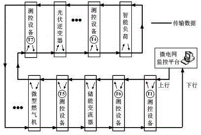 Method for realizing microgrid control system based on high-speed Ethernet industrial bus