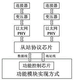 Method for realizing microgrid control system based on high-speed Ethernet industrial bus