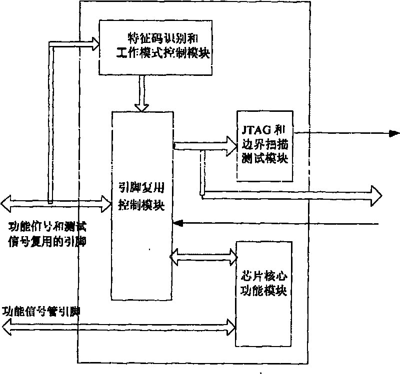 Border scanning test structure of multiple chip package internal connection and test method