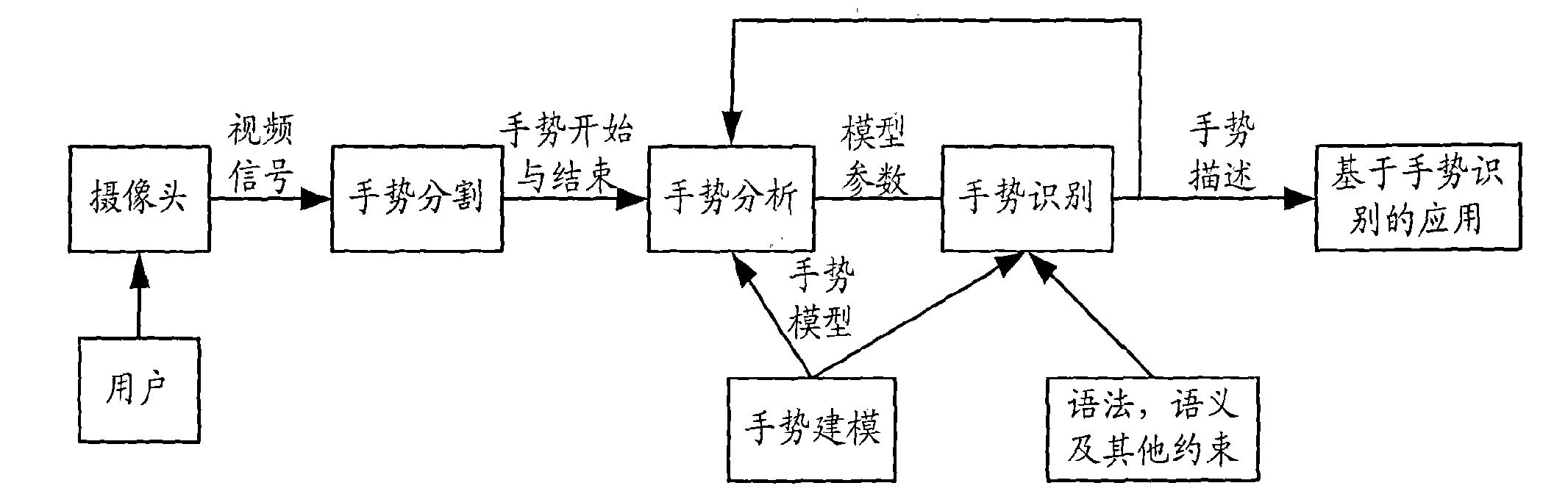 Static gesture identification method based on vision