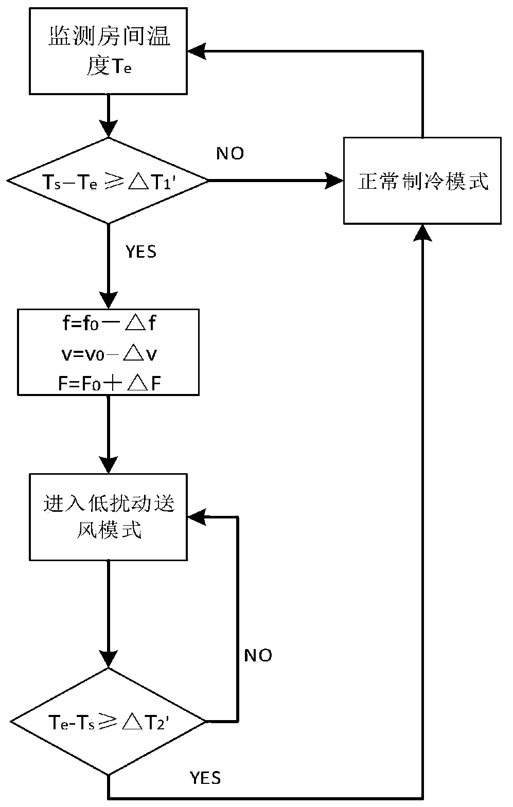 Control method for indoor air supply of air conditioner, air conditioner and control system thereof