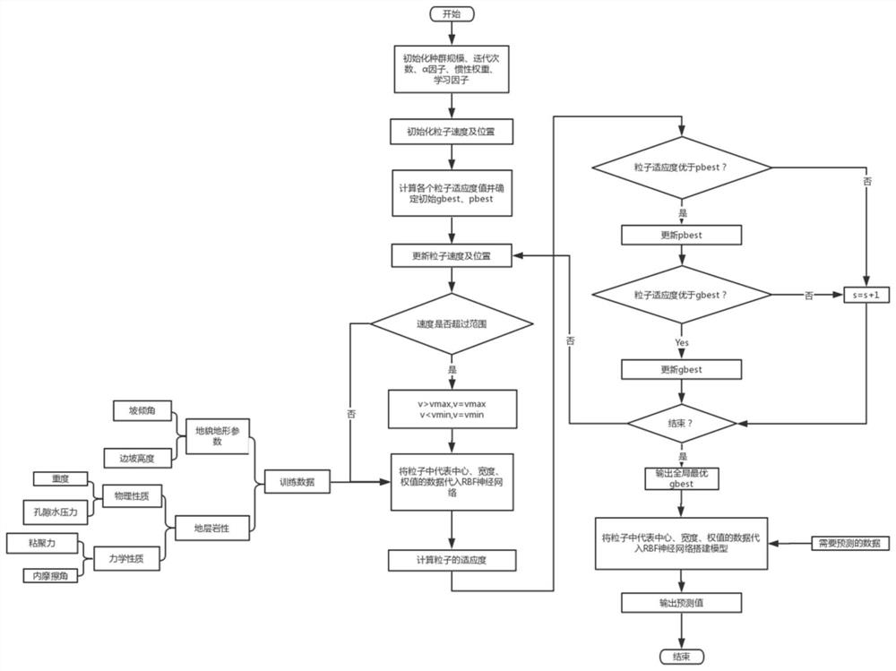 Slope stability prediction method based on improved PSO-RBF algorithm