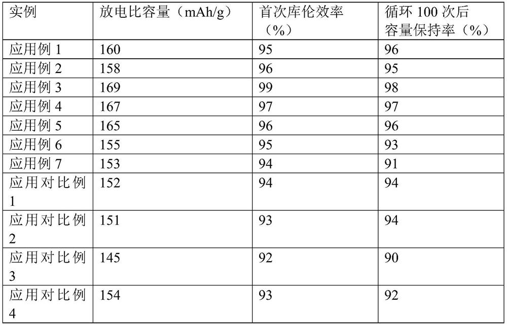 A modifier and its preparation method and use