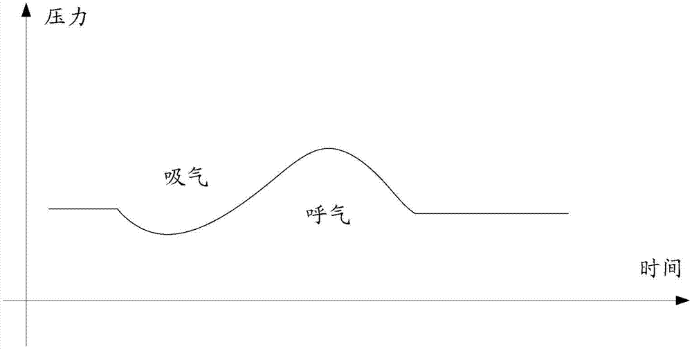 Respirator and pressure control method in continuous positive airway pressure (CPAP) mode