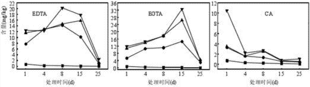 Method for treating heavy metal contaminated soil by using plants and chelating agents