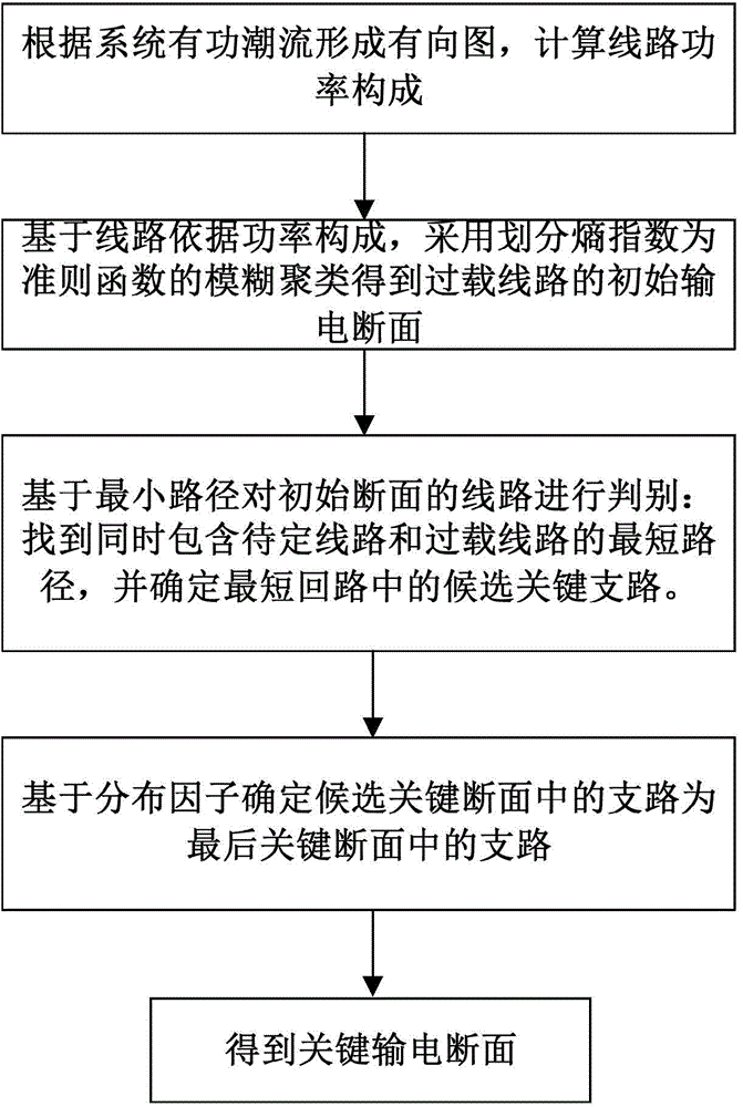 Key transmission section searching method based on fuzzy clustering and shortest path