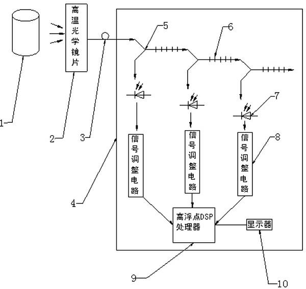 Device and method for measuring multi-FBG (fiber bragg grating) colorimetric transient temperature