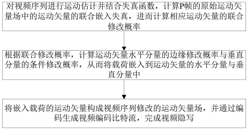 A Video Steganography Method Based on Motion Vector Embedding Distortion Decomposition