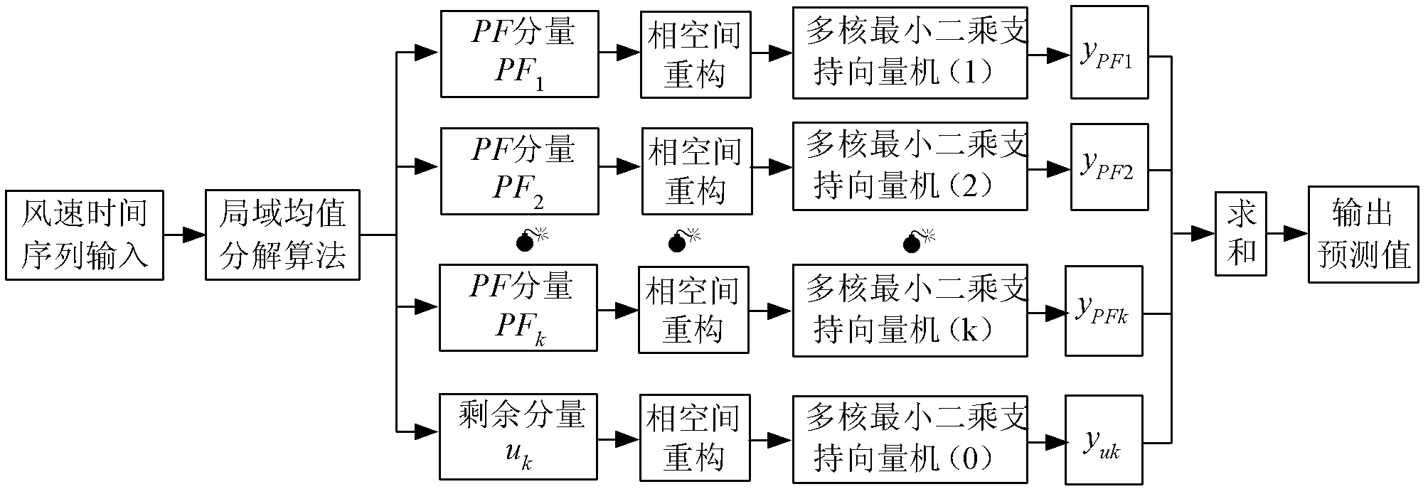 Wind-speed time series forecasting method for wind power station