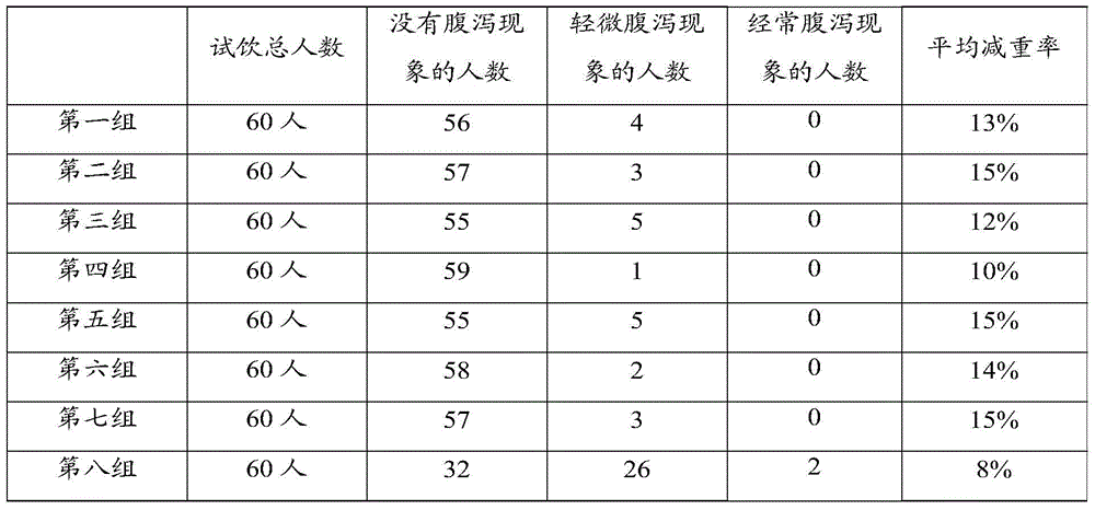 Health food for weight loss and preparation method thereof